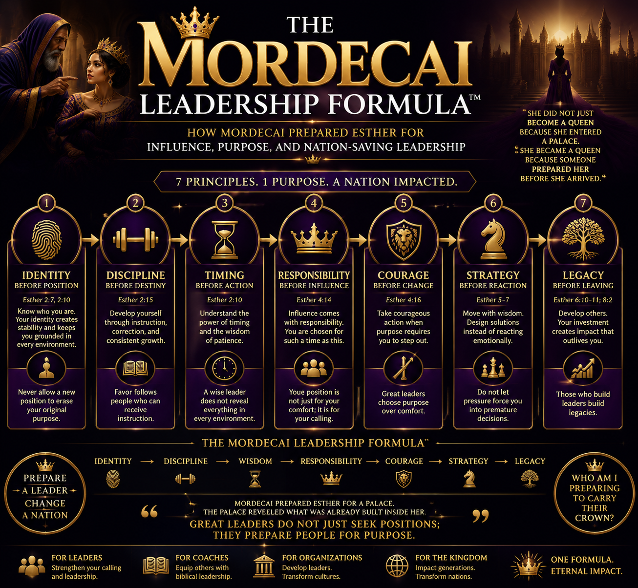 Seven principles of The Mordecai Leadership Formula